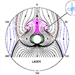 Abstract representation of computer simulation and modelling